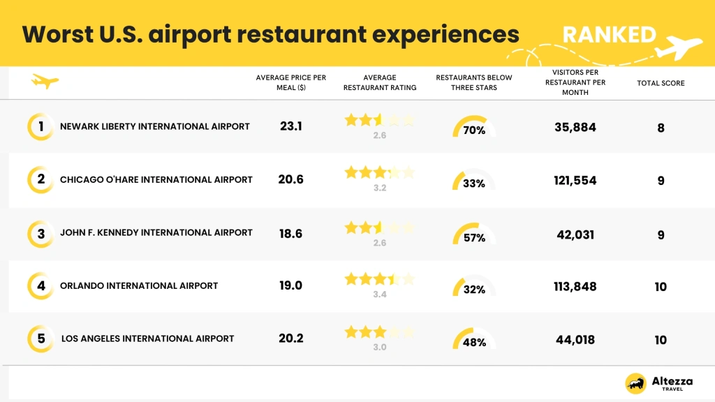 Infografik mit den fünf schlechtesten US-Flughäfen für Restaurant-Erlebnisse Infografik mit den fünf schlechtesten US-Flughäfen für Restaurant-Erlebnisse